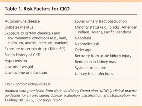 Chronic Kidney Disease Causes