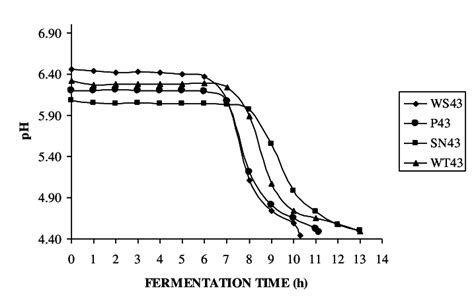 Fermentation process of milk with different kombucha inoculums at 43°C ...