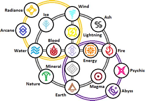 [WIP] Magic System : r/worldbuilding