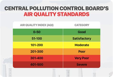 Recently, the air quality in Delhi remained in the very poor category on Air Quality Index (AQI).