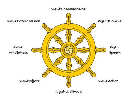 Eightfold Path Diagram