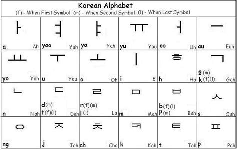 Korean Alphabet | Учить корейский, Изучение французского, Сеул