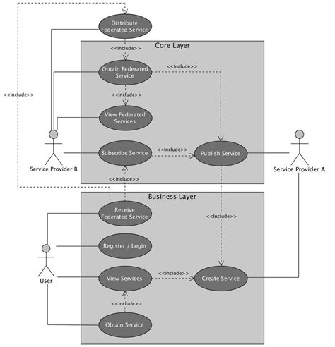 Interaction between the business layer and the core layer from the ...