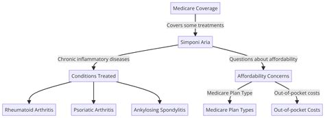 Is Simponi Aria Infusion Covered By Medicare? | Medicare ABC: Get ...