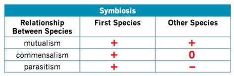 Symbiosis - Survival - ACA Grade 8 Science