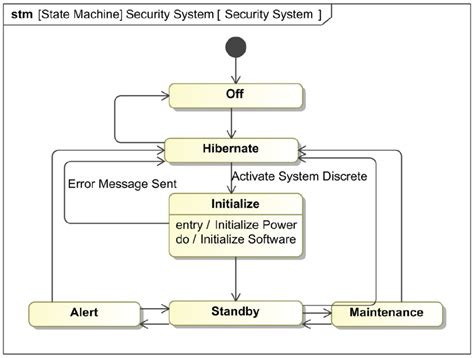 What Is State Machine Diagram?, 60% OFF | leaderland.academy