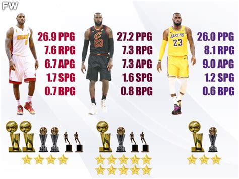 Which Version Of The LeBron James Was Best: Comparing LeBron James In Miami, Cleveland, And Los ...