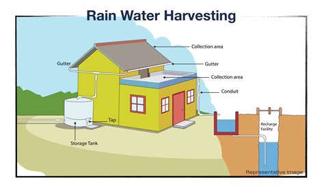 Rainwater Harvesting System In Kerala | Rooftop Rainwater Harvesting