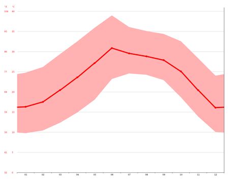 Nicaragua climate: Average Temperature, weather by month, Nicaragua ...