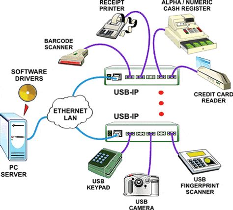 Usb Over Ip - servicbull