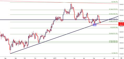 Gold Price Outlook: Gold Breaches Trend-Line, Yearly Low Exposed