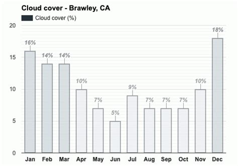 Yearly & Monthly weather - Brawley, CA