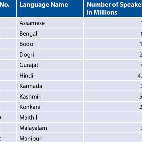 List of Indian ocial languages and size of speakers | Download ...