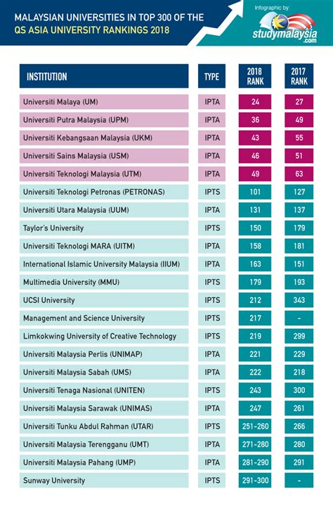 Universiti Tunku Abdul Rahman Ranking - Unirsity Pilihan