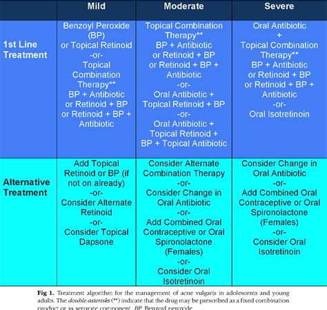 Acne Treatment Algorithm