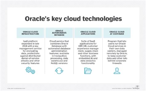 Oracle Cloud Storage Pricing | Dandk Organizer