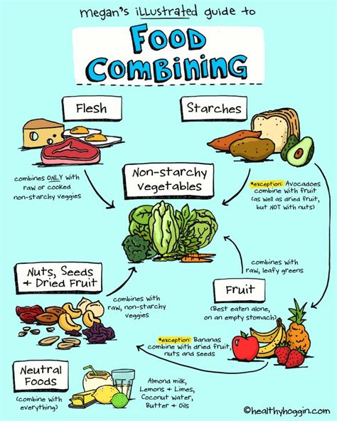 Proper Food Combining Chart Pdf