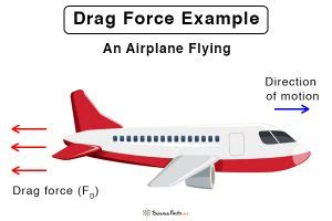 Drag Force: Definition, Formula, and Examples