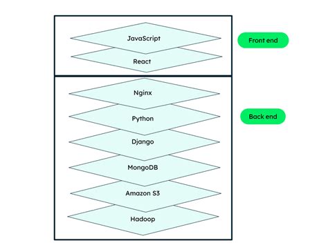 What Is A Technology Stack? Tech Stacks Explained | MongoDB