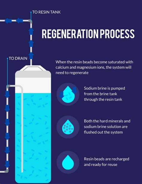 The 5 Water Softener Regeneration Steps (Simple Explanation)