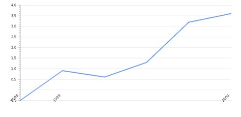 Italy GDP Value & Rate 2025 | Per capita | GDP Structure