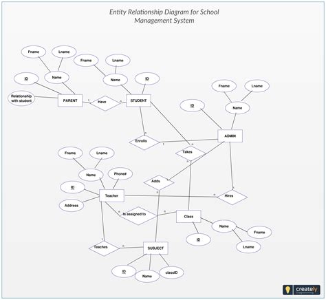 The entity-relationship diagram of School Management System shows all ...