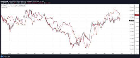 GBP/JPY: Potential For Upside Risk | Seeking Alpha