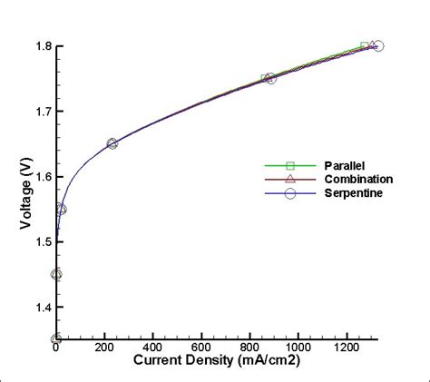 a. Polarization curve comparison for geometry effect | Download Scientific Diagram