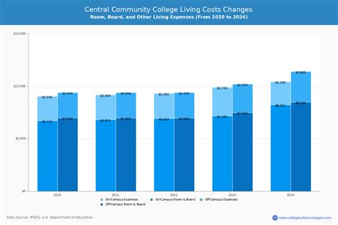 Central Community College - Tuition & Fees, Net Price