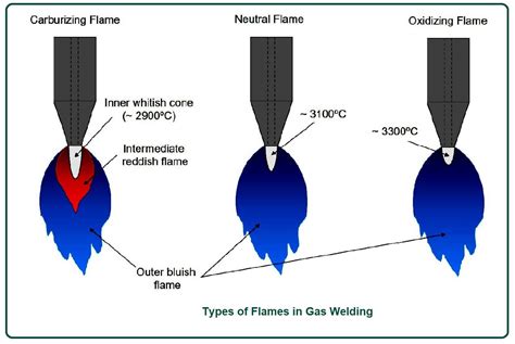 What Is a Flame in Gas Welding? | Types of Flames in Gas Welding