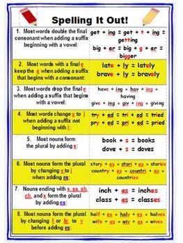 Spelling It Out! Spelling Rules Poster | Spelling rules posters, Spelling rules, English ...