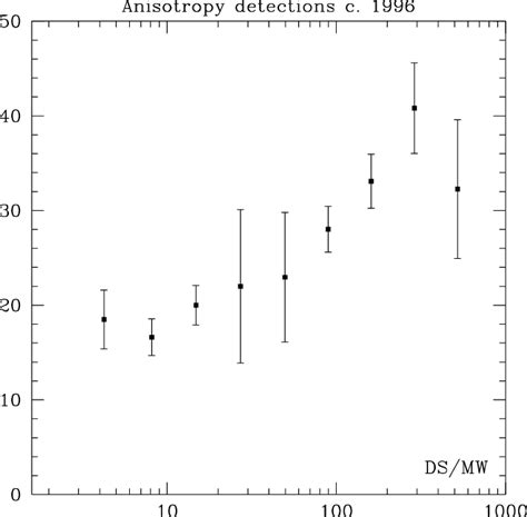 Current status of CMB anisotropy observations: Due to the overlapping... | Download Scientific ...