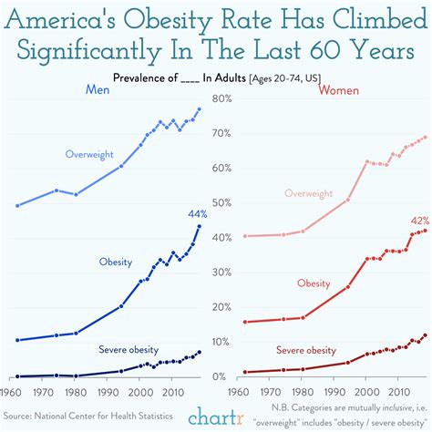 Weighting game: America's obesity rate is much higher than 6 decades ago