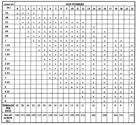 Nail and Screw Sizes