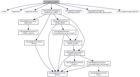 cartographer_ros: occupancy_grid.h File Reference