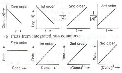 Image result for reaction order | Ap chemistry, High school chemistry, Electron configuration