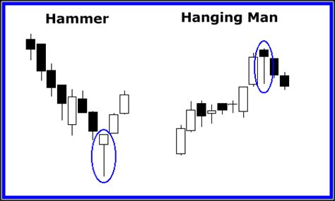 Hanging Man Candlestick Chart Pattern | Life to Circle