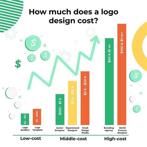 How Much Does A Logo Design Cost? - Gingersauce