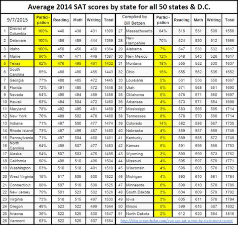 The School Archive Project: Texas - highest U.S. graduation rate but ...