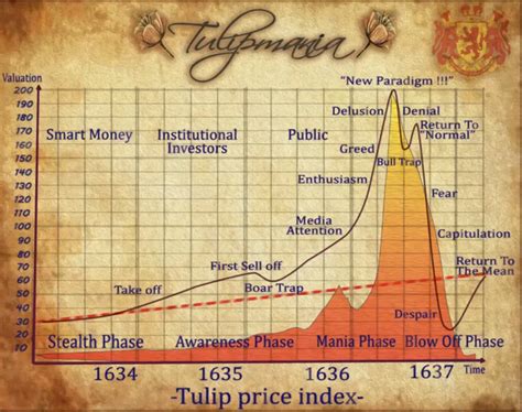 Tulip Mania Was Nothing – Kondratieff Wave