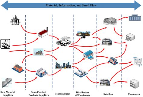 The schematic diagram of supply chain network, which is a network with... | Download Scientific ...