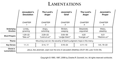 Lamentations | Gospel Doctrine