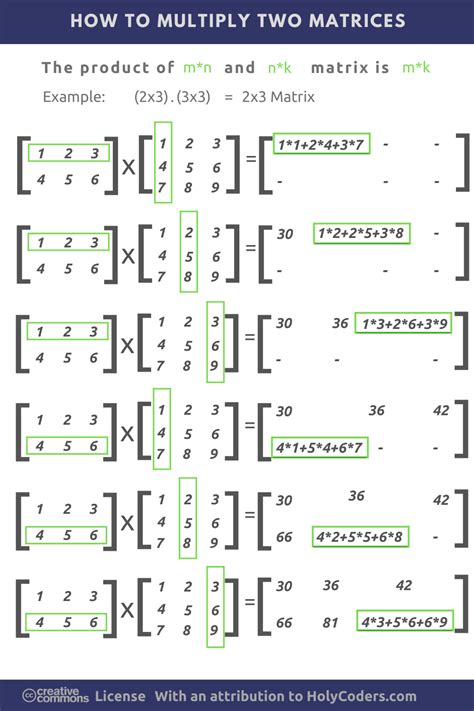 Matrix Multiplication | Matrix multiplication, How to memorize things ...