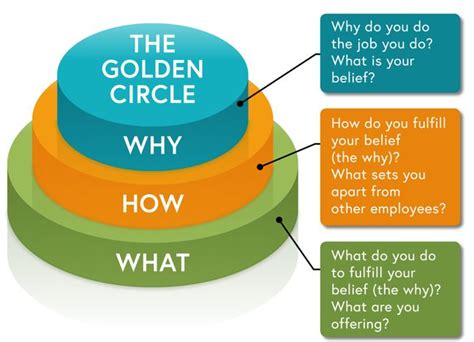 The golden circle | Leadership management, Career planning, Leadership development