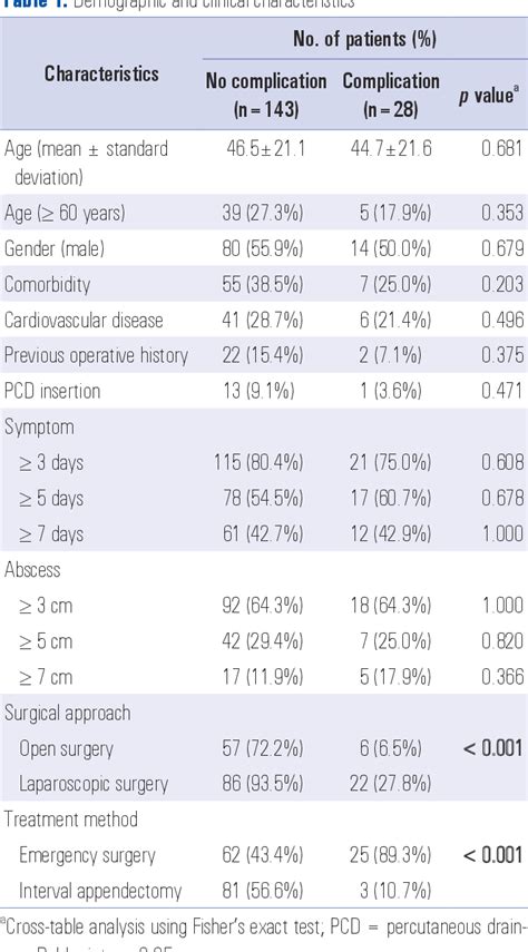 Figure 1 from Therapeutic Consideration of Periappendiceal Abscess: an ...