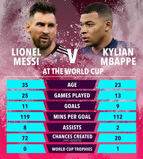 Lionel Messi vs Kylian Mbappe tale of the tape: How Argentina and France stars’ World Cup ...