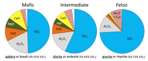 3.3 Crystallization of Magma | Physical Geology