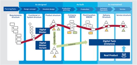 Digital Thread and Digital Twin Solutions · PROSTEP.US