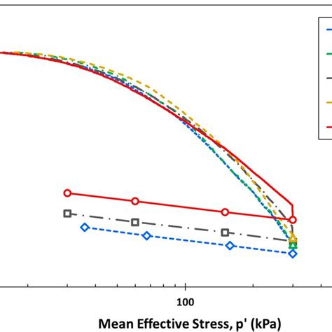 Consolidation curve of Nagpur soil in triaxial device under different... | Download Scientific ...