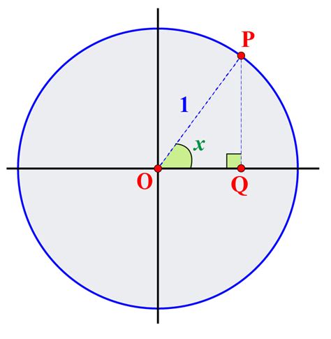 Secant Function | Domain and Range | Solved Examples- Cuemath